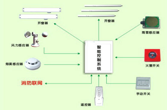 电动窗帘改变传统窗饰遮阳格局